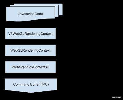 [Chrome翻译]Blink如何影响WebGL，第二部分